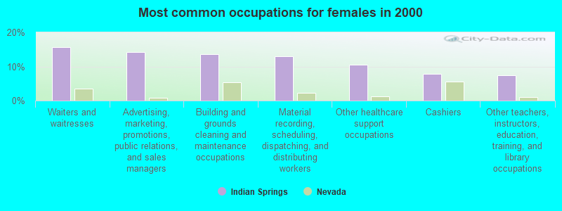 Most common occupations for females in 2000