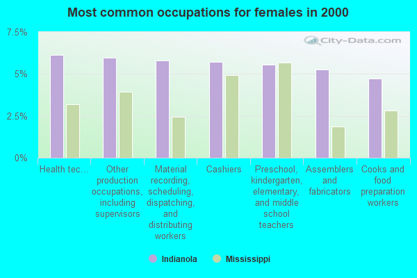 Indianola, Mississippi (MS 38751) profile: population, maps, real