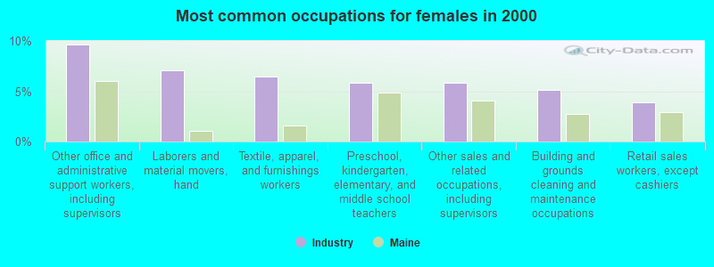 Most common occupations for females in 2000