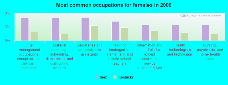 Most common occupations for females in 2000