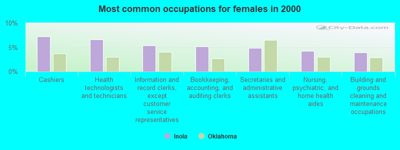 Most common occupations for females in 2000