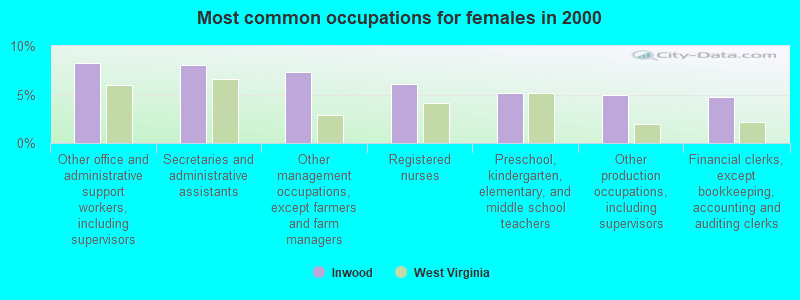 Most common occupations for females in 2000