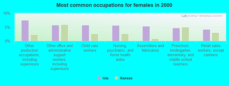 Most common occupations for females in 2000