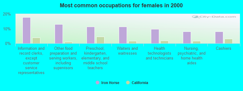 Most common occupations for females in 2000