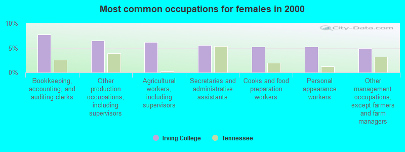 Most common occupations for females in 2000