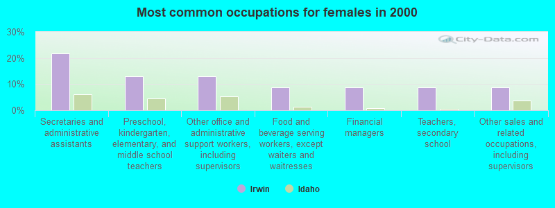 Most common occupations for females in 2000