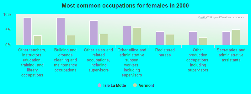 Most common occupations for females in 2000