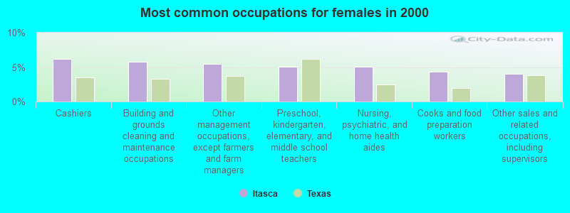 Most common occupations for females in 2000