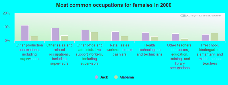 Most common occupations for females in 2000