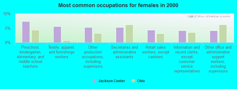 Most common occupations for females in 2000