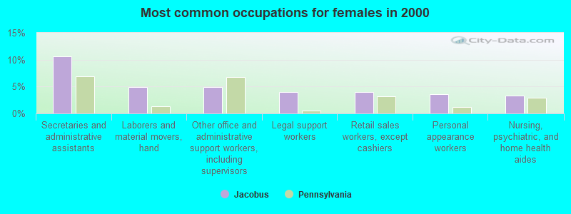 Most common occupations for females in 2000