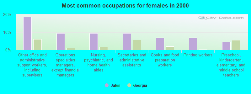 Most common occupations for females in 2000