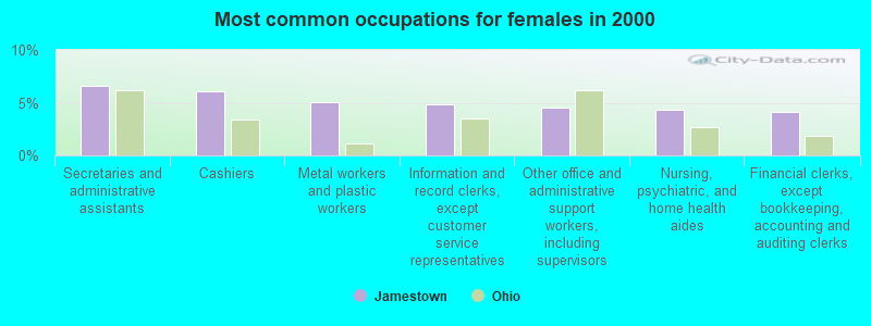 Most common occupations for females in 2000