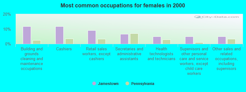 Most common occupations for females in 2000