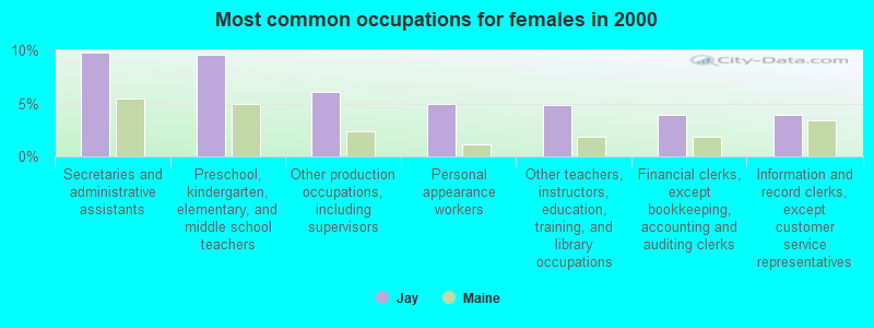 Most common occupations for females in 2000