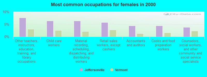 Most common occupations for females in 2000