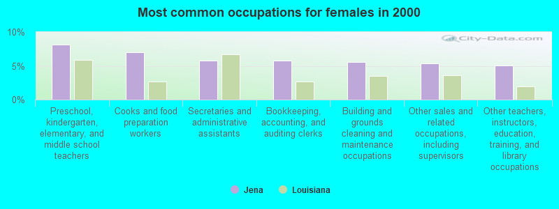 Most common occupations for females in 2000