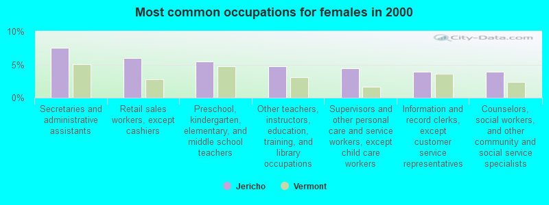 Most common occupations for females in 2000