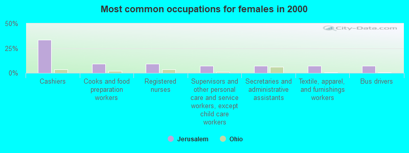 Most common occupations for females in 2000