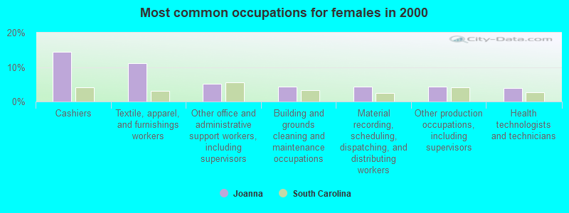 Most common occupations for females in 2000