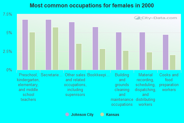 Johnson City, Kansas (KS 67855) profile: population, maps, real estate