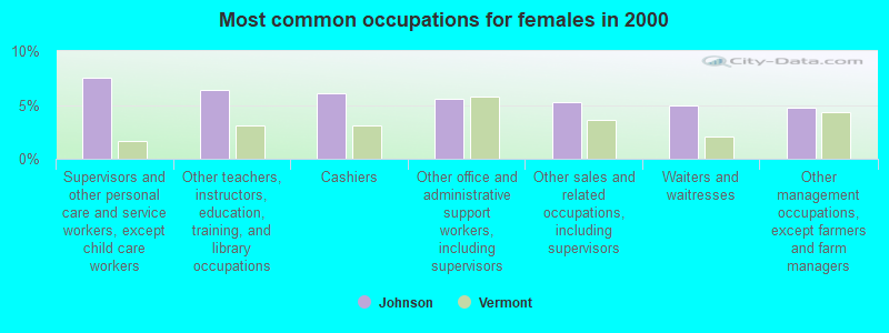 Most common occupations for females in 2000