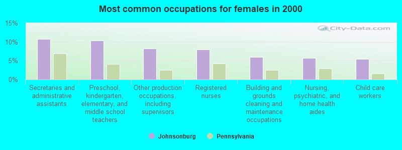 Most common occupations for females in 2000