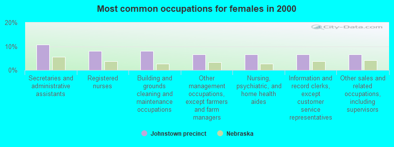 Most common occupations for females in 2000