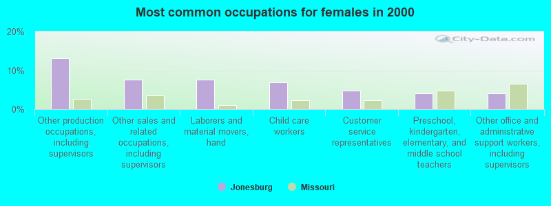 Most common occupations for females in 2000