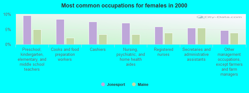 Most common occupations for females in 2000