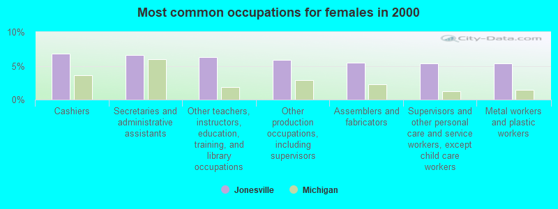 Most common occupations for females in 2000