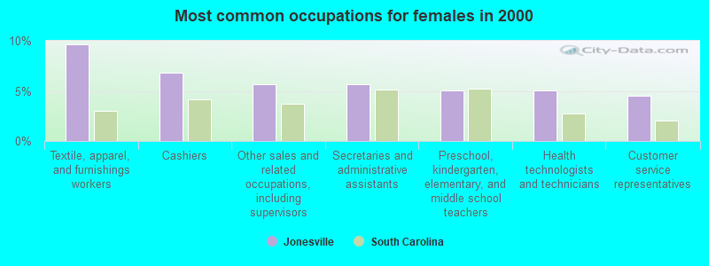 Most common occupations for females in 2000