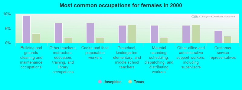 Most common occupations for females in 2000