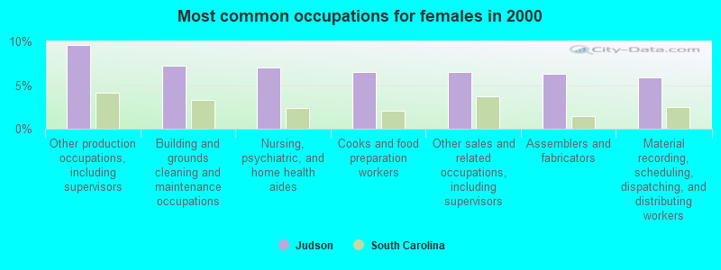 Most common occupations for females in 2000