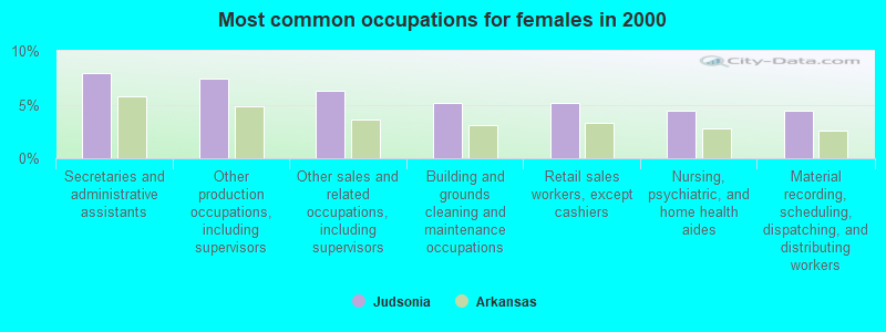 Most common occupations for females in 2000