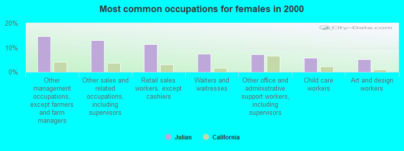 Most common occupations for females in 2000