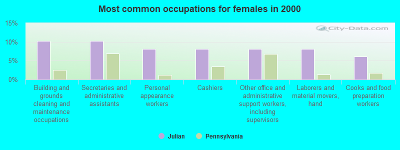 Most common occupations for females in 2000