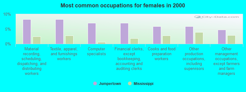 Most common occupations for females in 2000