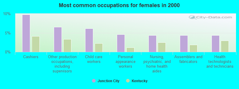 Most common occupations for females in 2000