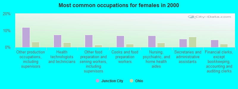 Most common occupations for females in 2000