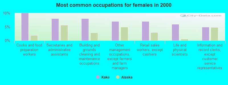 Most common occupations for females in 2000