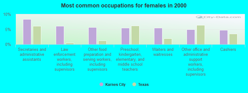 Most common occupations for females in 2000