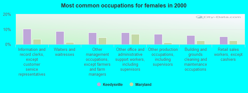 Most common occupations for females in 2000