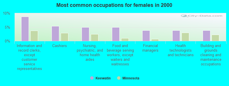 Most common occupations for females in 2000