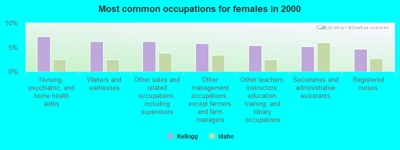 Most common occupations for females in 2000