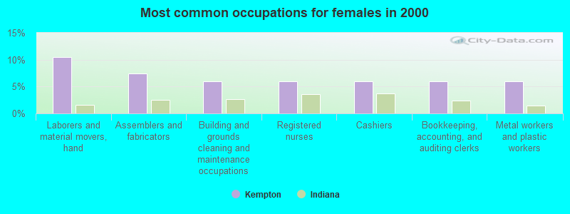 Most common occupations for females in 2000