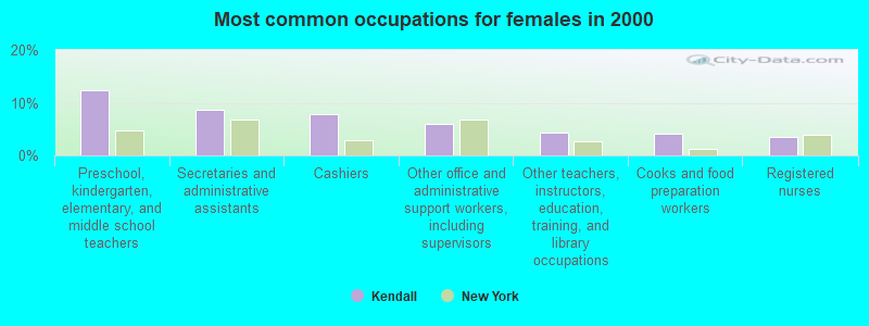 Most common occupations for females in 2000