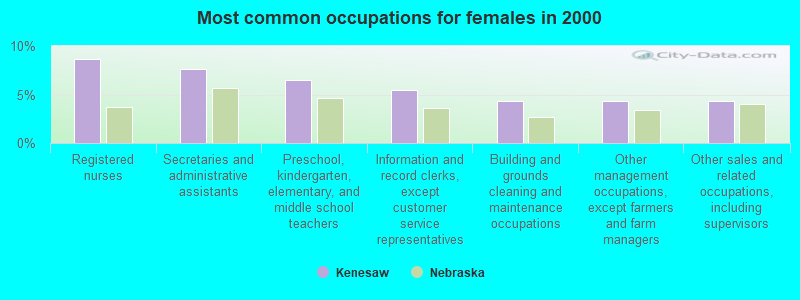 Most common occupations for females in 2000