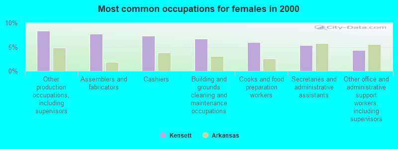 Most common occupations for females in 2000