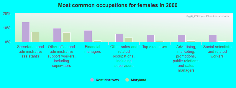 Most common occupations for females in 2000